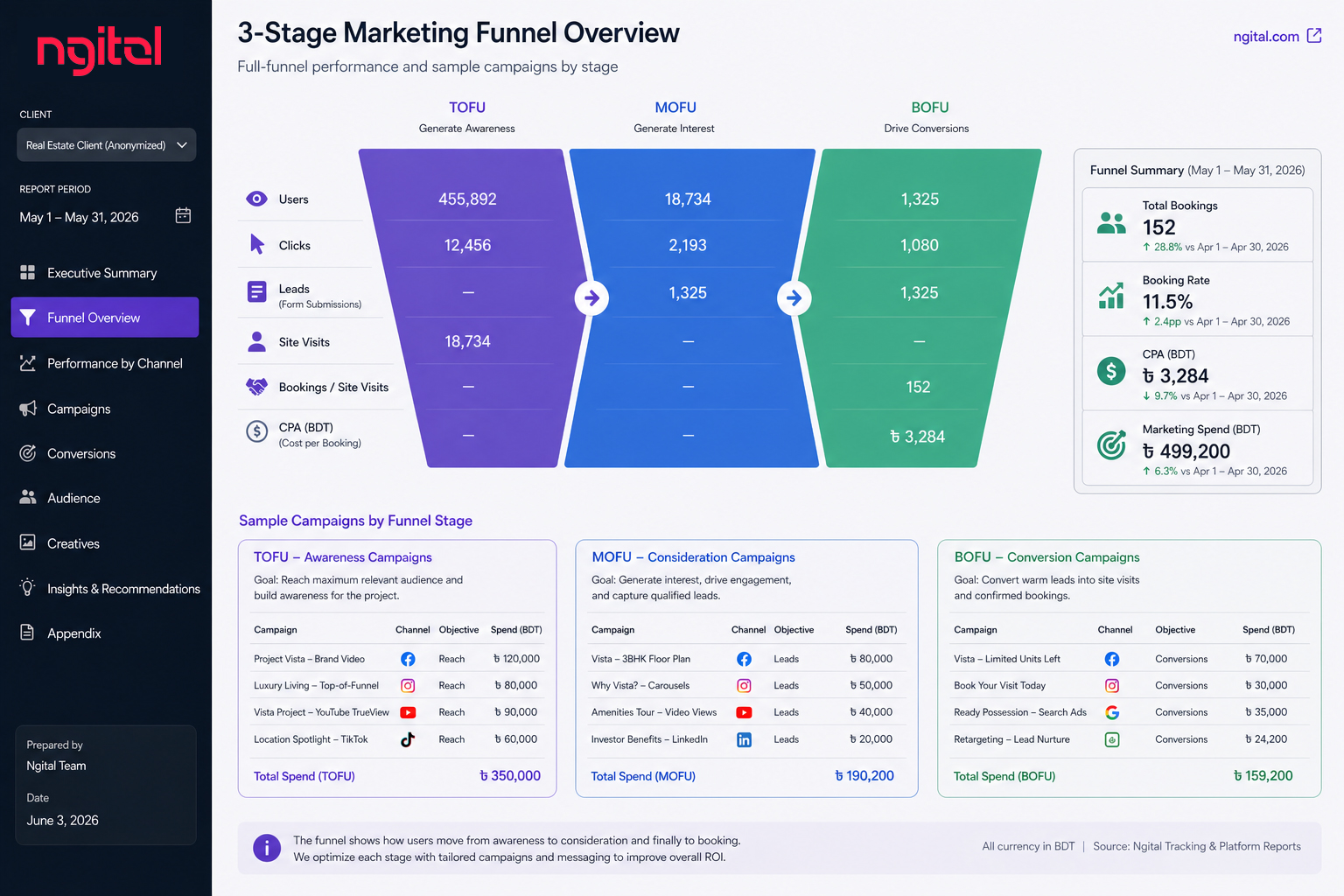 A diagram or screenshot showing the three-stage funnel with sample campaigns at each level — anonymized from an Ngital real estate client
