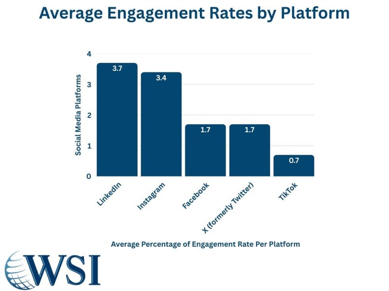 average-engagement-rates-by-platforms
