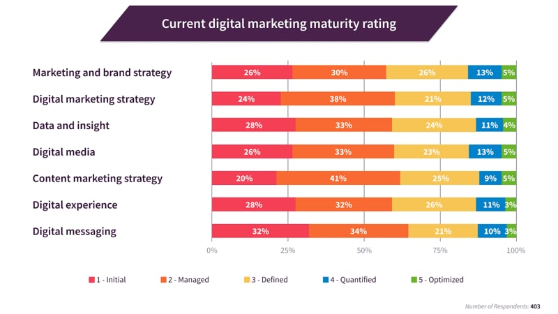 Current Trends Shaping the Industry: Digital marketing maturity rating