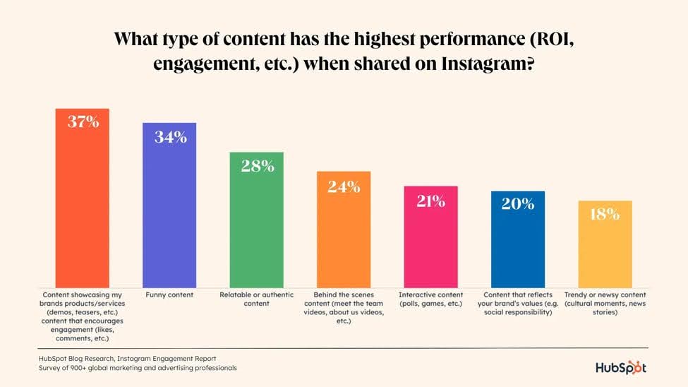 Reels, an alternative to TikTok, keep people on the app for a long period. In fact, visual content is 43% more persuasive and can bring in a high ROI.