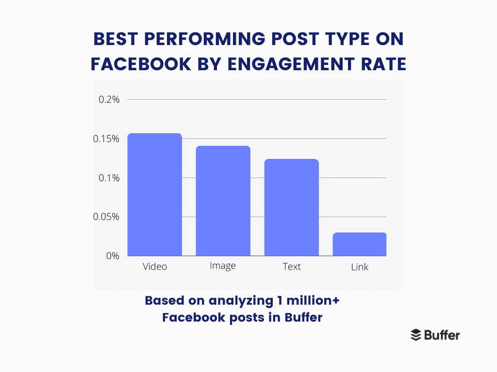 best performing post type on facebook