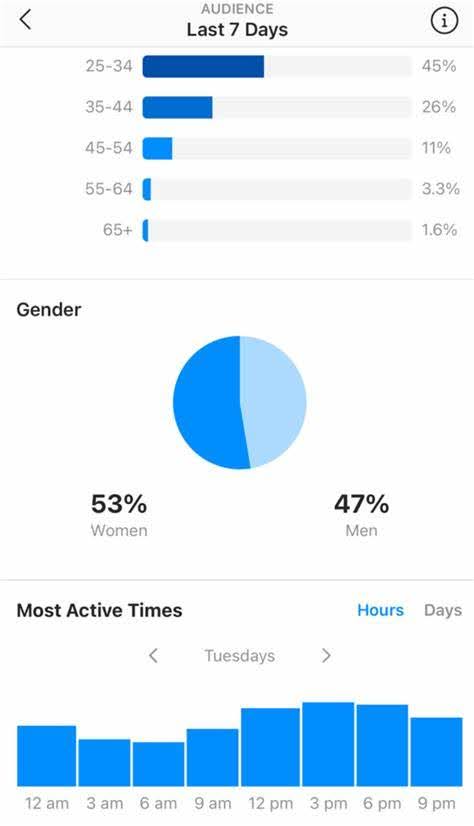 insta last 7 days engagement data