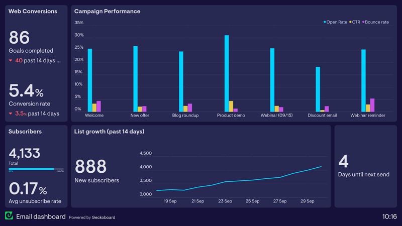 email dashboard