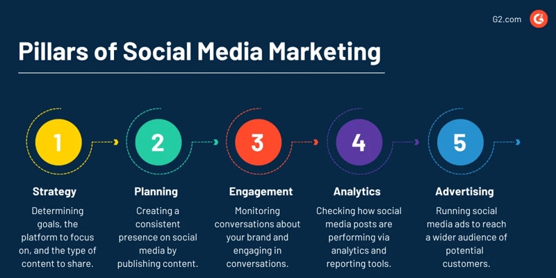 pillars of Social Media Marketing