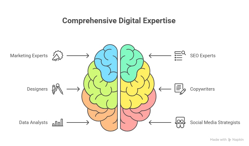 Access to Specialized Expertise