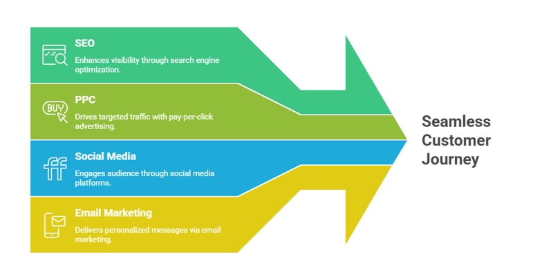 Omnichannel Marketing