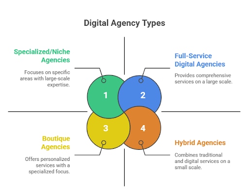 Types of Digital Agencies