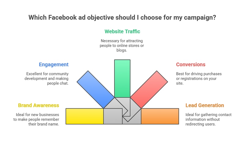 Set Clear Objectives