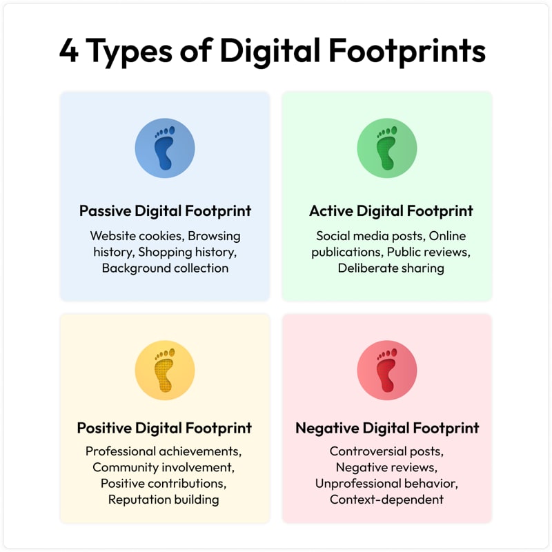 4 types of digital footprint