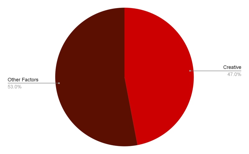 What’s Your Creative Strategy?