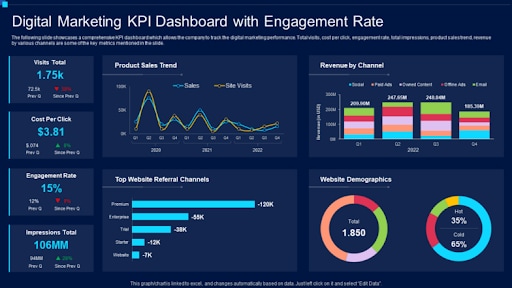 Digital marketing KPI dashboard