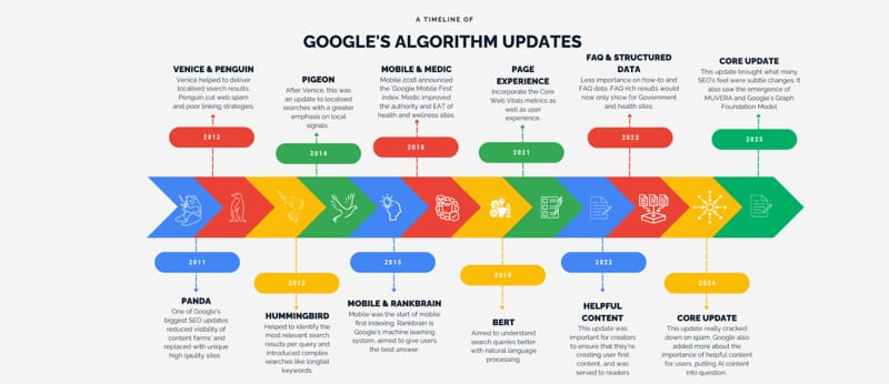 google algorithm update
