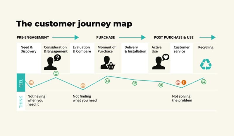 It Supports the Entire Customer Journey