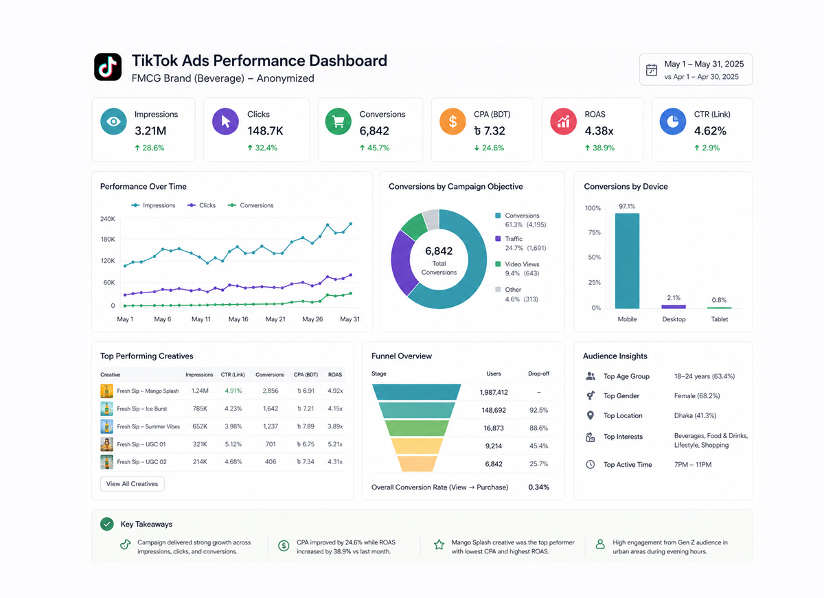 example dashboard showing the metrics Ngital tracks for FMCG TikTok clients