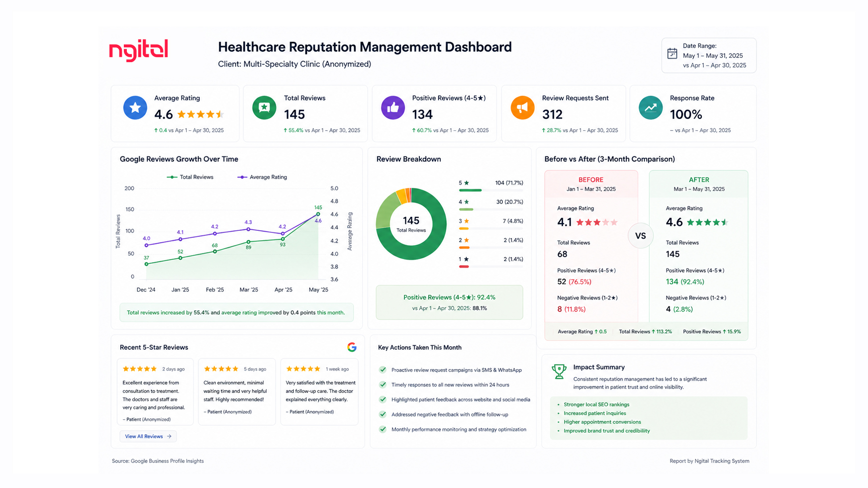Ngital healthcare client's reputation management dashboard or before/after Google Reviews comparison from an Ngital engagement