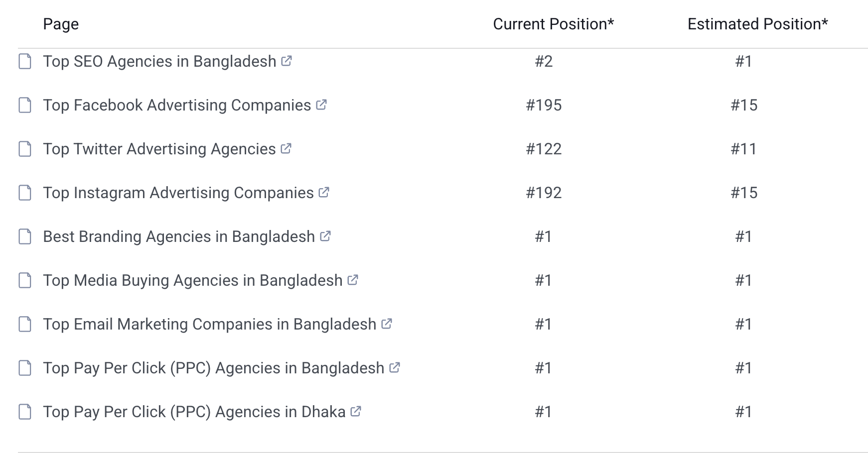 screenshot of Ngital's GoodFirms profile showing the multiple category recognitions