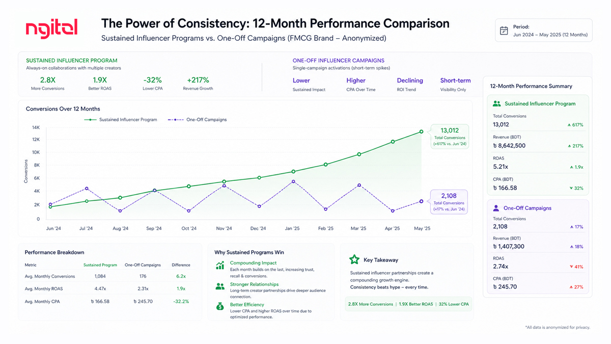 a chart or visualization showing campaign performance over 12 months, demonstrating the compounding effect of sustained influencer programs vs. one-off campaigns