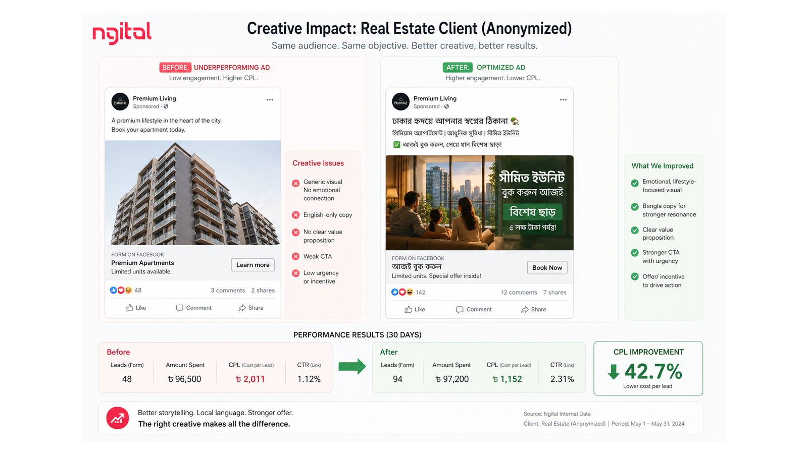 Creative comparison from an Ngital client