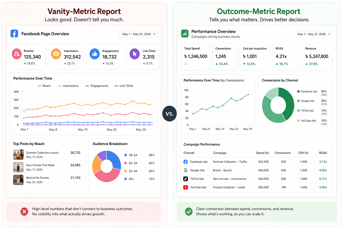 screenshot comparing a vanity-metric report vs. an outcome-metric report