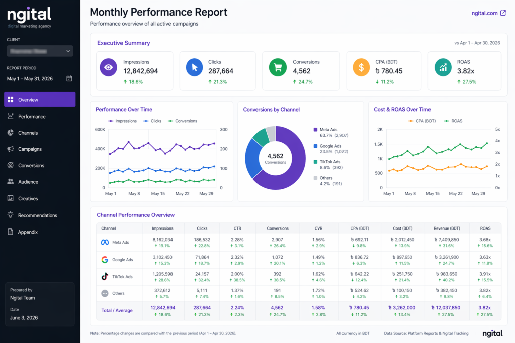screenshot of an actual Ngital monthly client report with outcome metrics